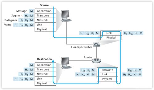 计算机网络自顶向下方法学习笔记（一） 互联网与协议分层模型